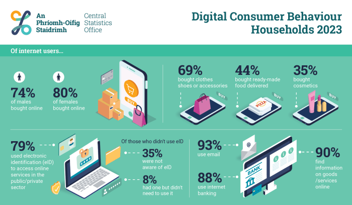 Daily Business News Digital Platforms Changing Consumer Behavior