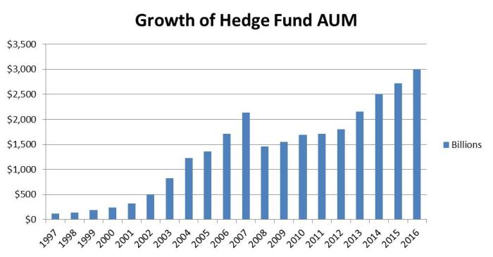 Daily Business News Hedge Funds And Institutional Investment Trends